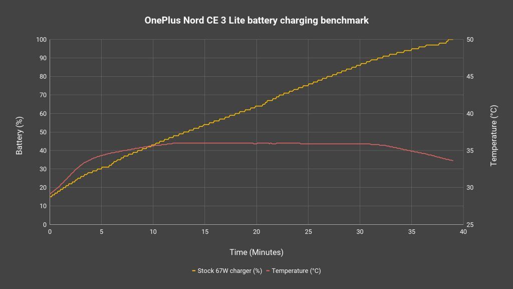 OnePlus Nord CE 3 Lite review