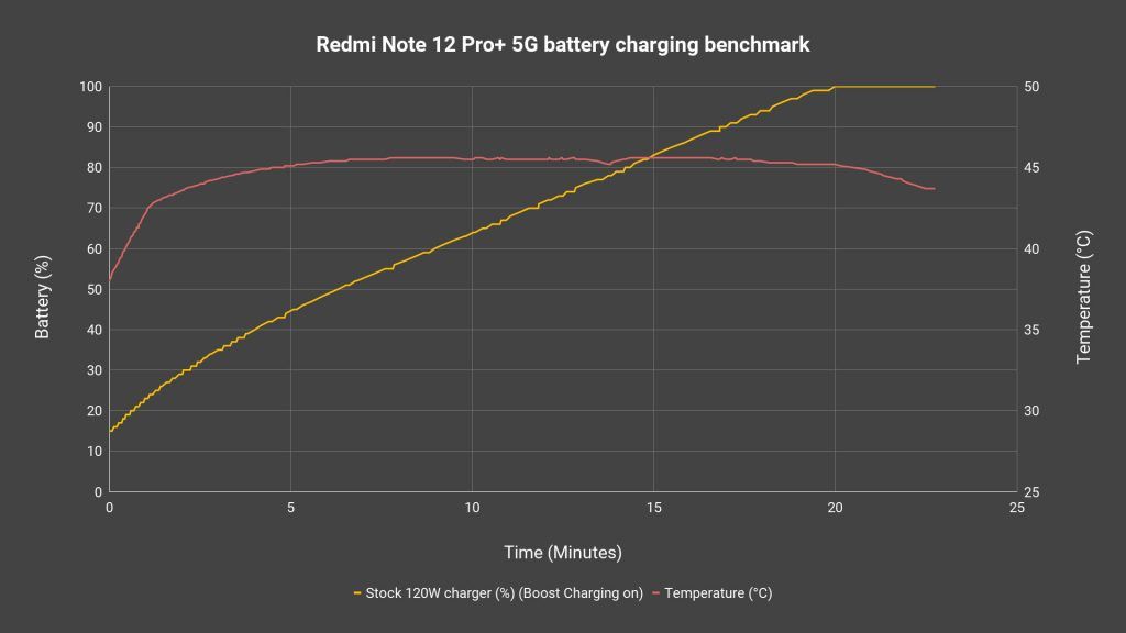 Redmi Note 12 Pro Plus 5G review