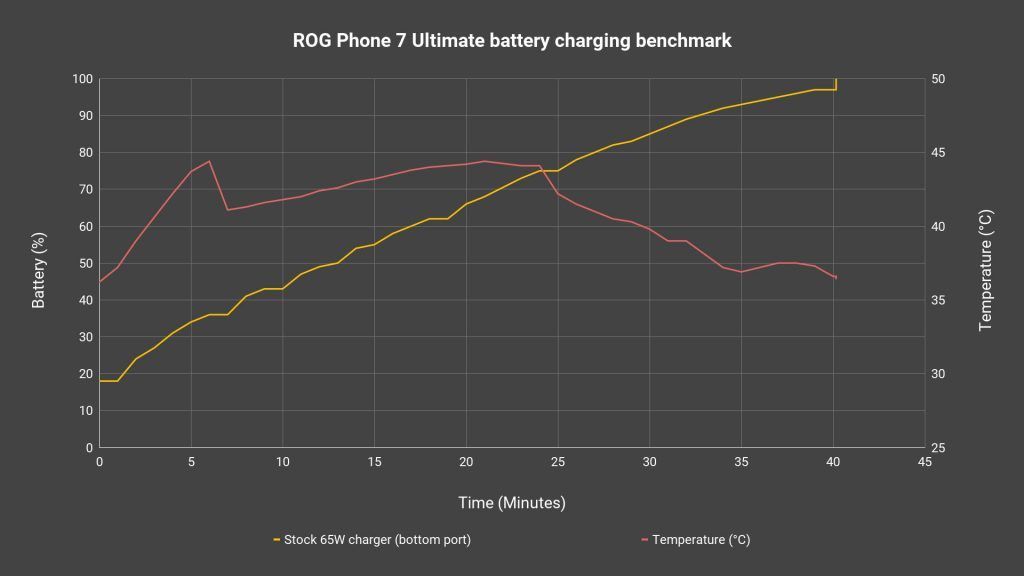 ROG Phone 7