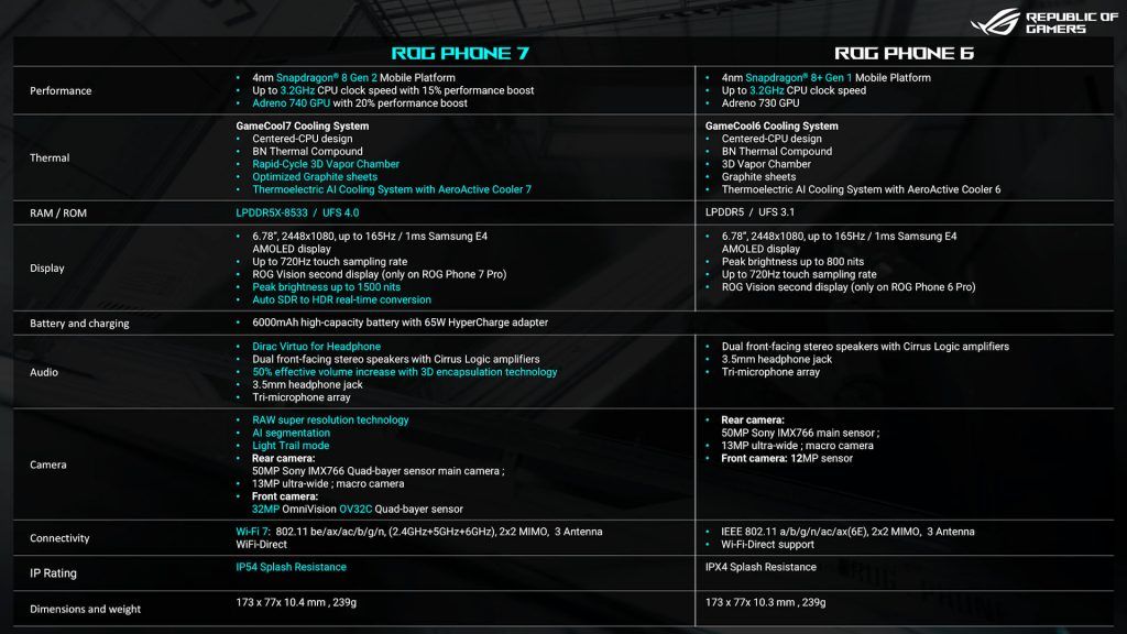 ROG Phone 7 review