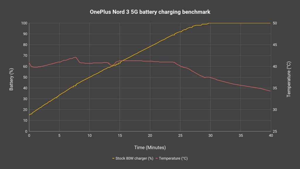 OnePlus Nord 3 5G