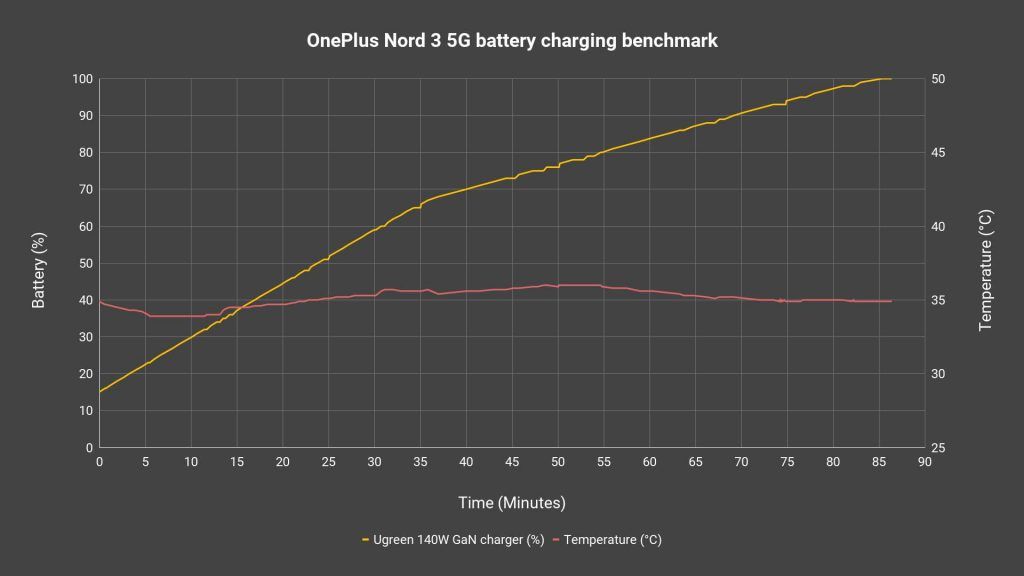OnePlus Nord 3 5G