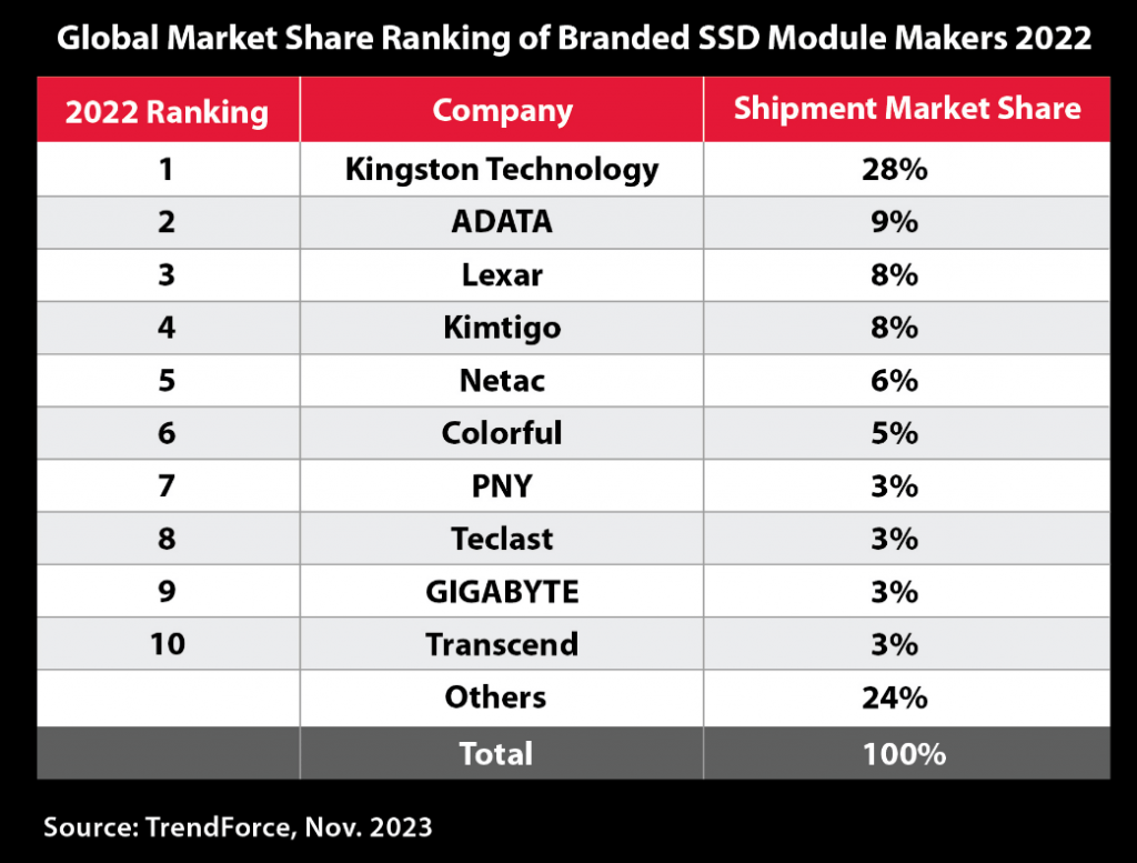 Kingston SSD Shipment 2022 Top 1