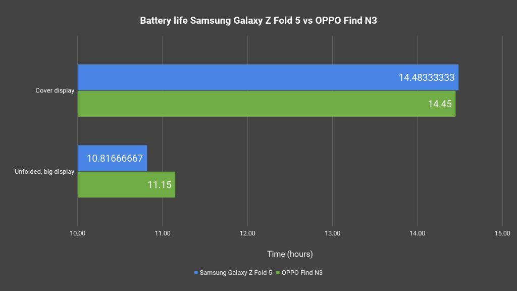 OPPO Find N3 fold vs Samsung Galaxy Z Fold 5