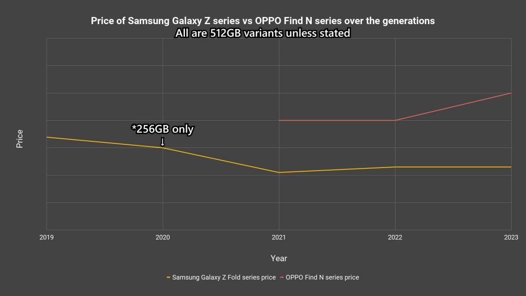OPPO Find N3 fold vs Samsung Galaxy Z Fold 5