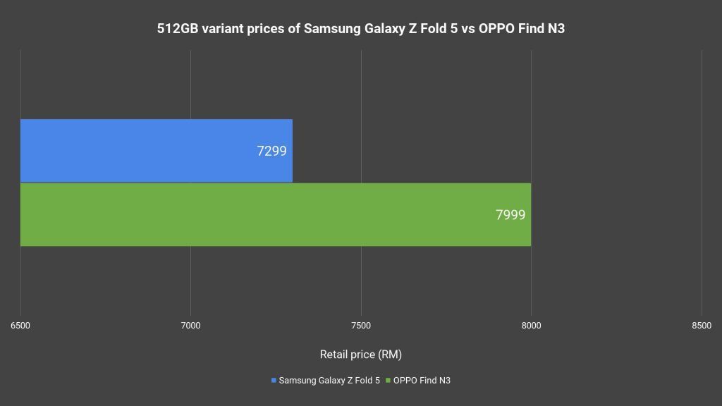 OPPO Find N3 fold vs Samsung Galaxy Z Fold 5