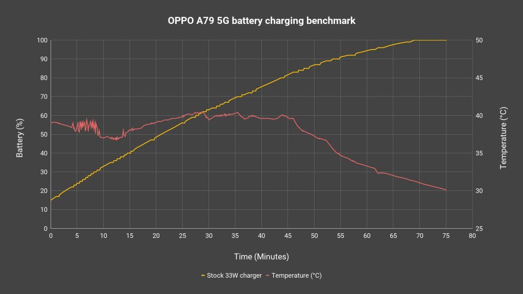 OPPO A79 5G
