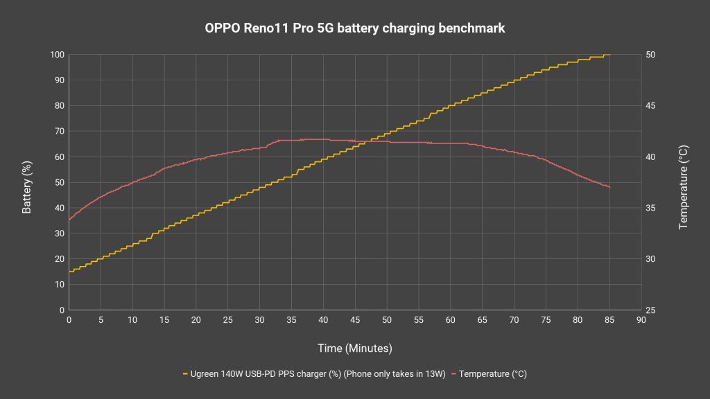 OPPO Reno11 Pro 5G