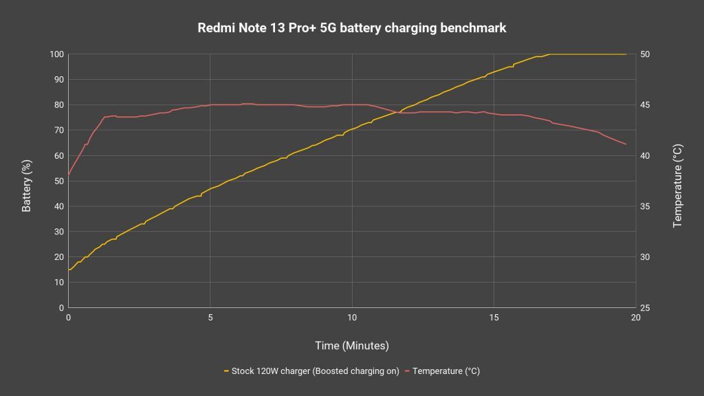 Redmi Note 13 4G vs Redmi Note 13 Pro Plus 5G review