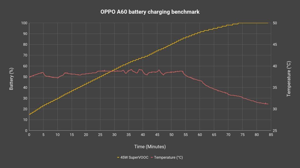 OPPO A60 review