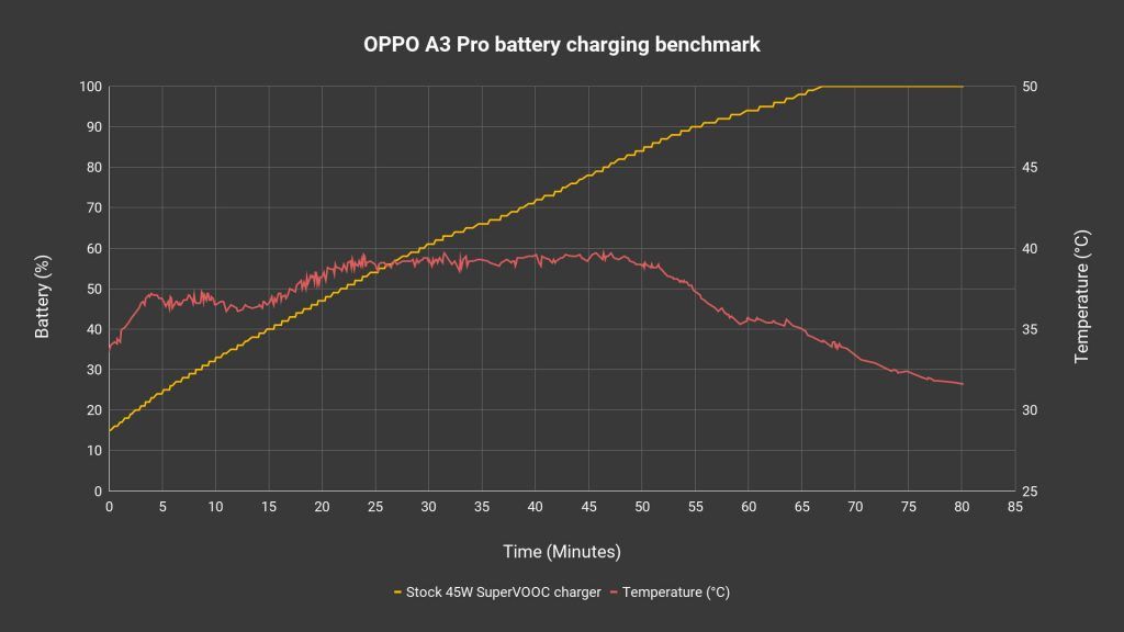 OPPO A3 Pro review