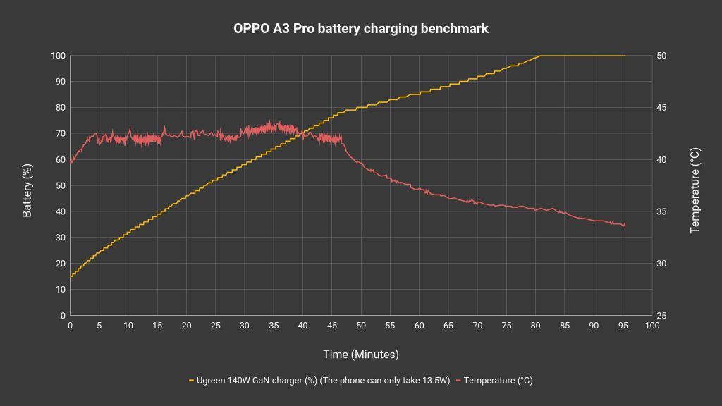 OPPO A3 Pro review