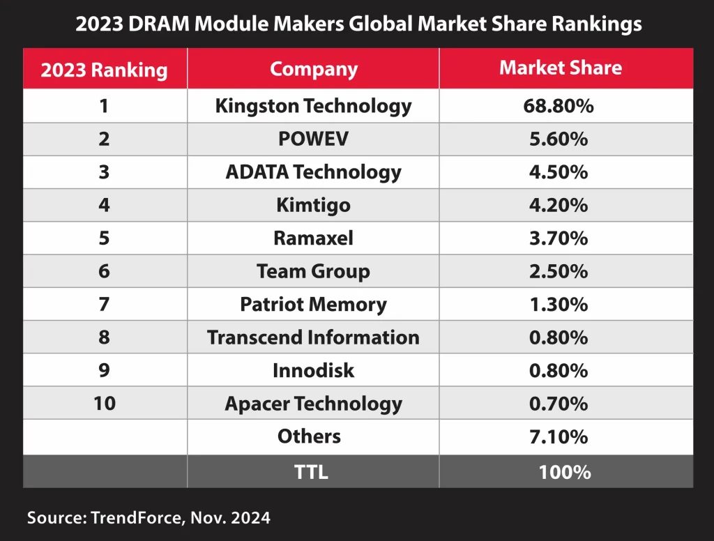 Kingston Technology 1st Place DRAM Market Share 2023