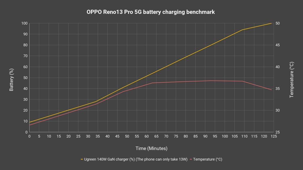OPPO Reno13 Pro 5G review