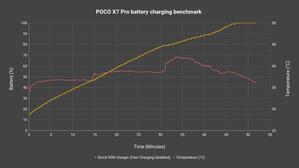 POCO X7 Pro review