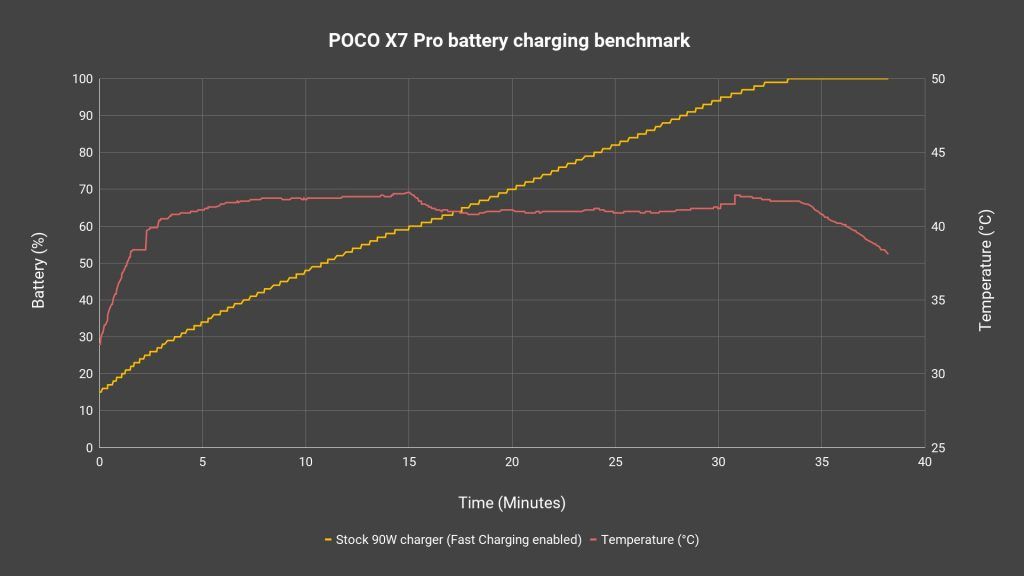 POCO X7 Pro review