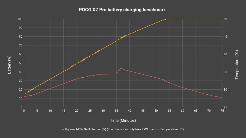 POCO X7 Pro review