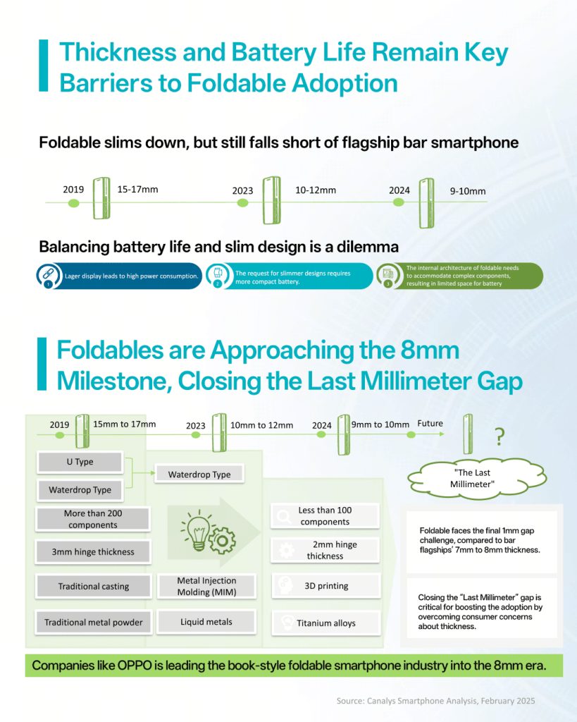 Canalys Report Foldable Battery Life