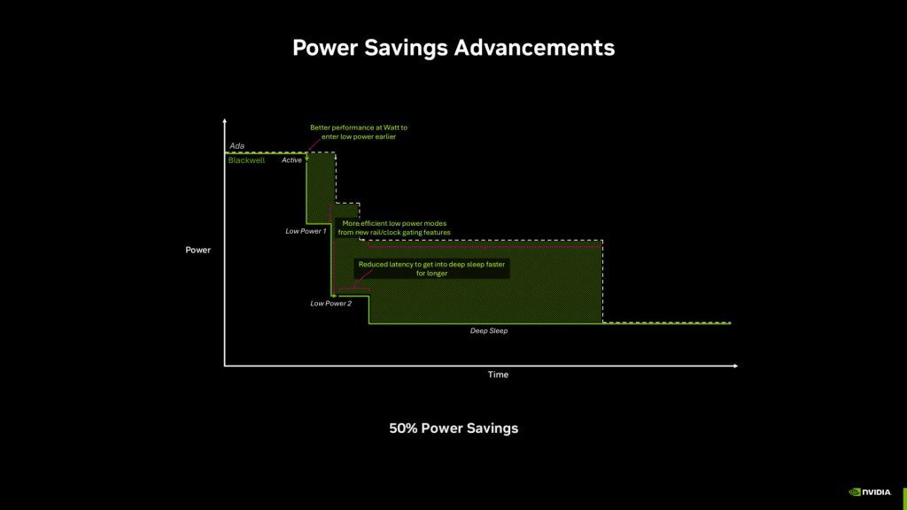 NVIDIA RTX 50-series laptop GPUs bring power savings alongside new graphical features 3