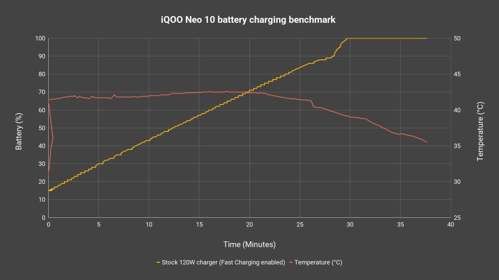 iQOO Neo 10 review - the best fast-charging compatibility I've seen 9