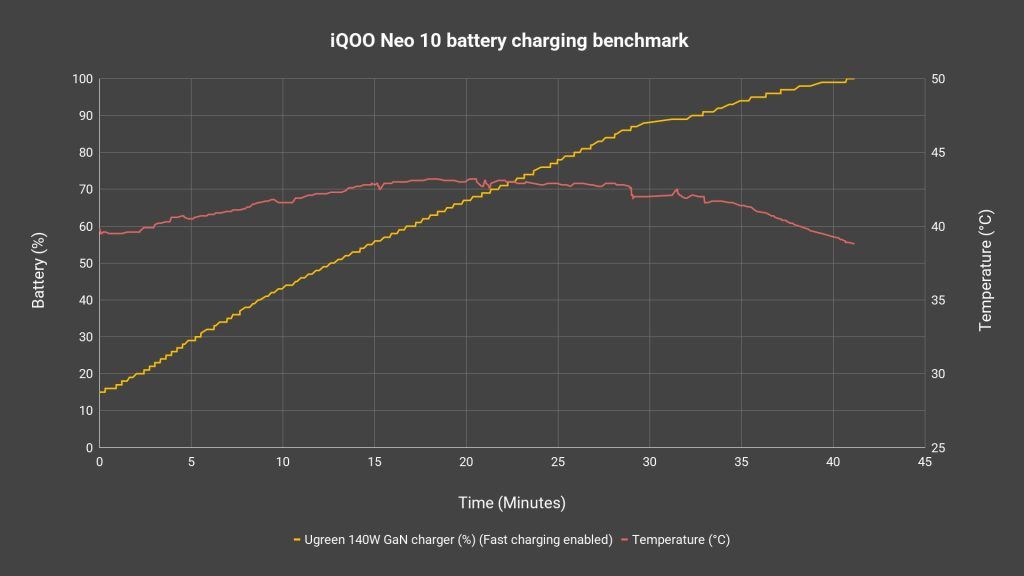 iQOO Neo 10 review - the best fast-charging compatibility I've seen 14