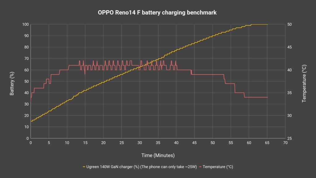 OPPO Reno14 F review 14
