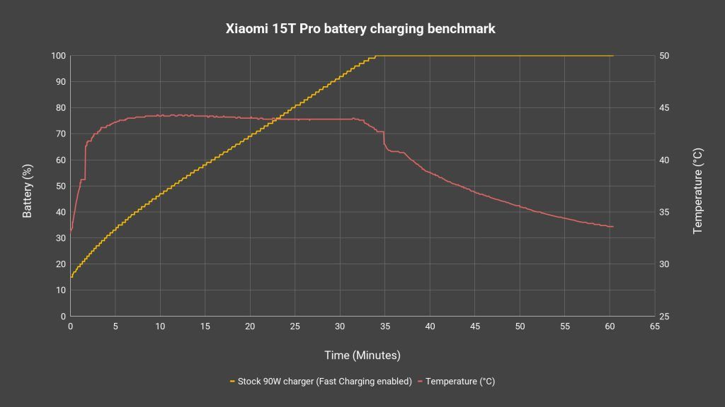 Xiaomi 15T Pro review - Undefeated value, especially for gamers 8