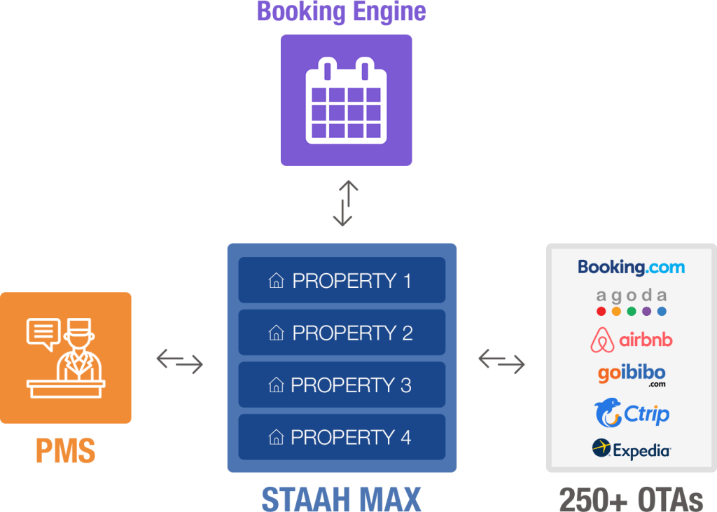 The Hidden Tech Stack Behind Every Hotel Stay: From Channel Managers to Booking Engines 2