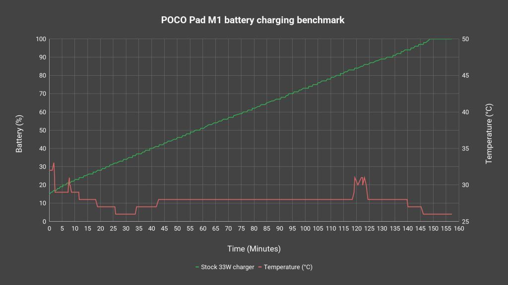 POCO Pad M1 review - budget tablet done right? 4
