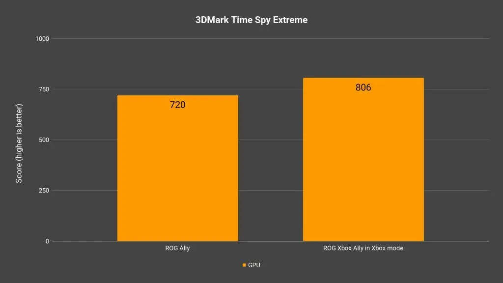 ROG Xbox Ally review - Big improvement over the Ally 15