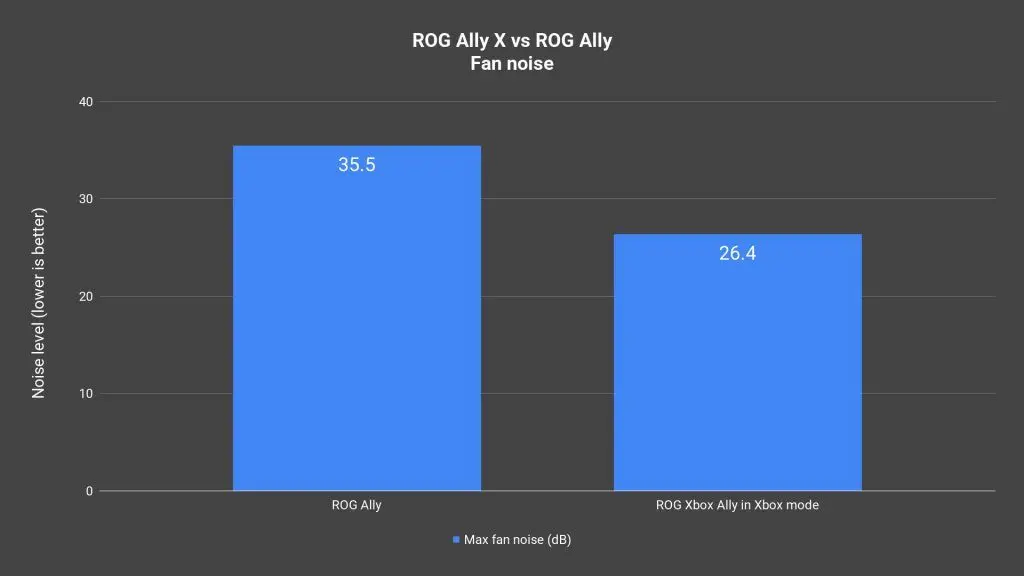 ROG Xbox Ally review - Big improvement over the Ally 18