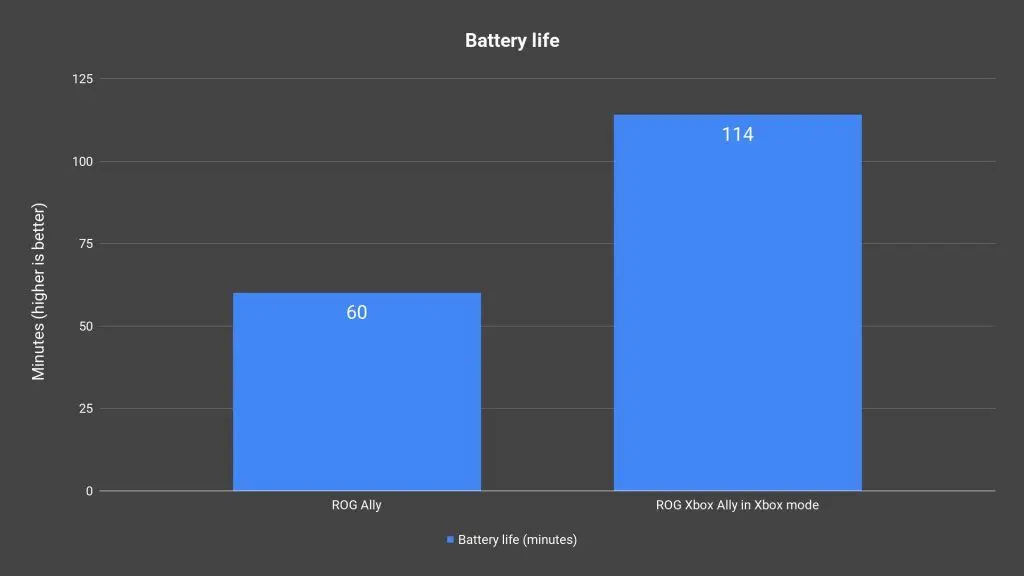ROG Xbox Ally review - Big improvement over the Ally 20