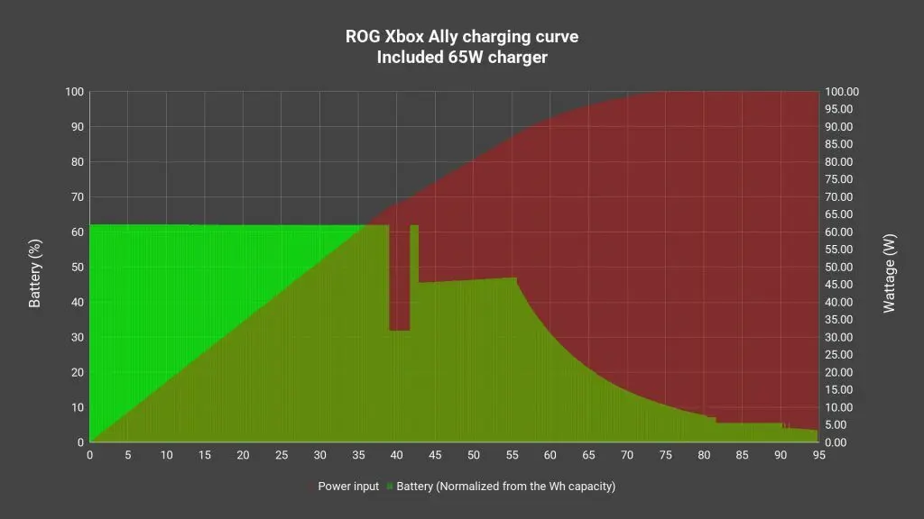 ROG Xbox Ally review - Big improvement over the Ally 21