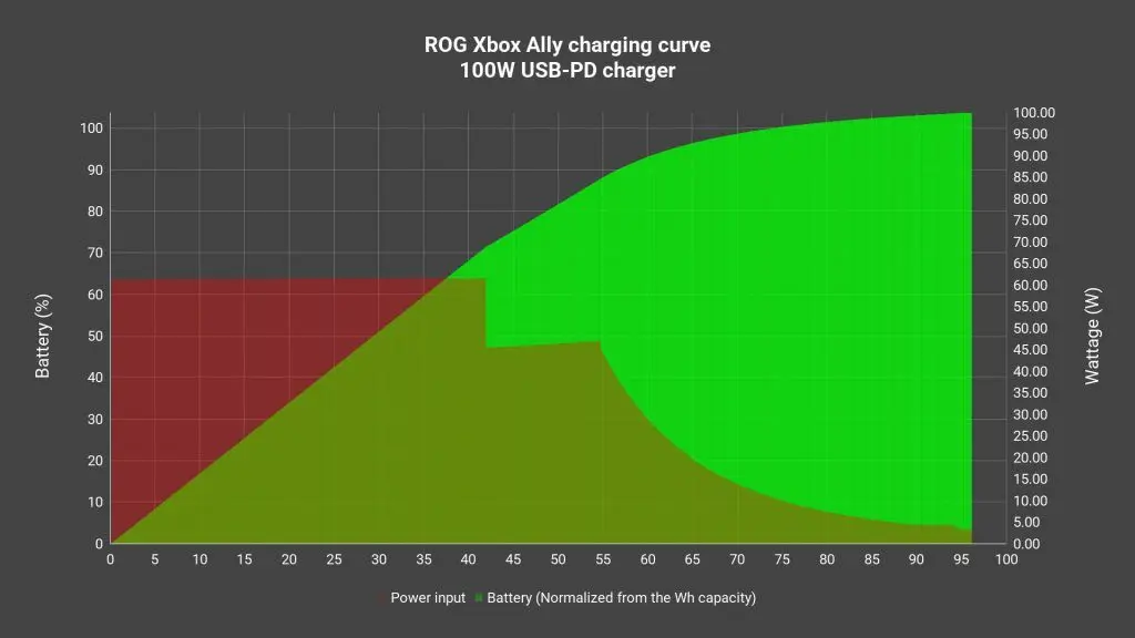 ROG Xbox Ally review - Big improvement over the Ally 23