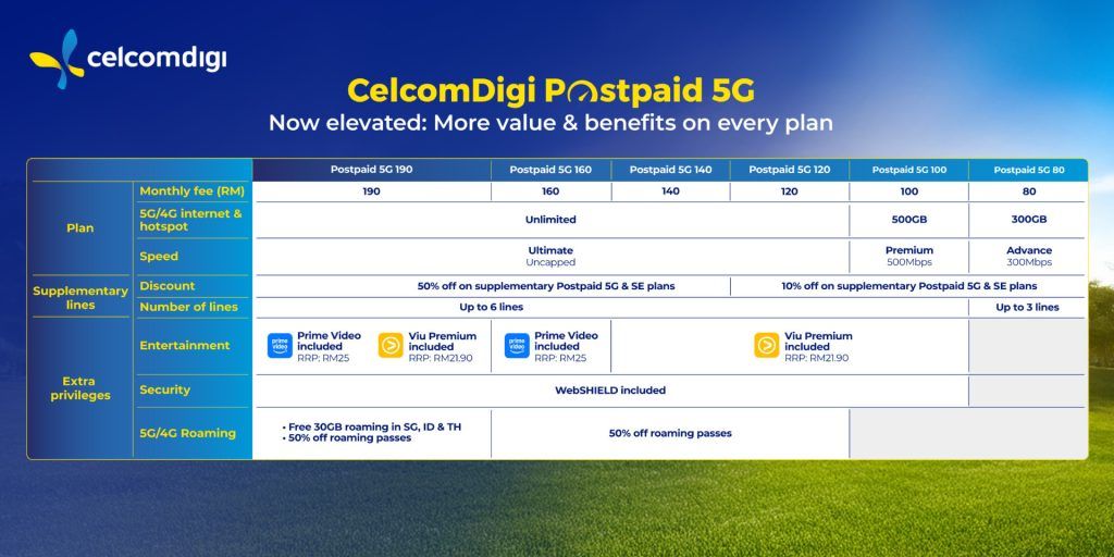 CelcomDigi refreshes its Postpaid 5G plans with a new RM190 tier and more everyday perks 1