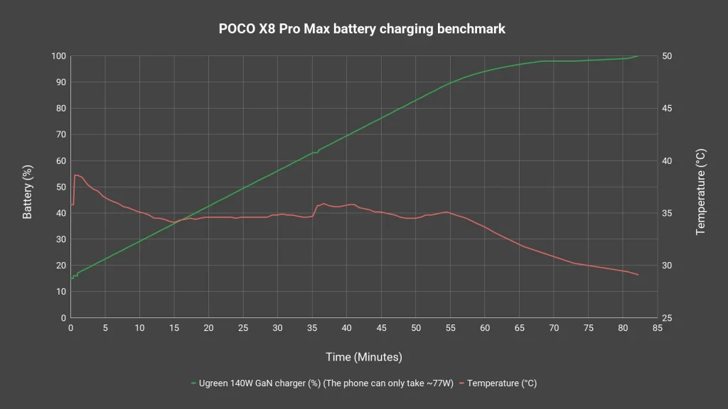 POCO X8 Pro Max review - insanely low price for amazing performance 8