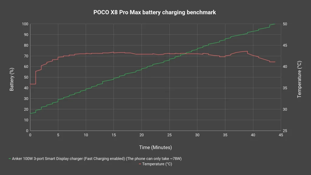 POCO X8 Pro Max review - insanely low price for amazing performance 7