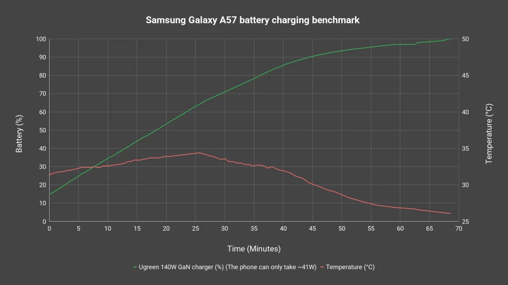 Samsung Galaxy A57 review - actually a good deal? 16