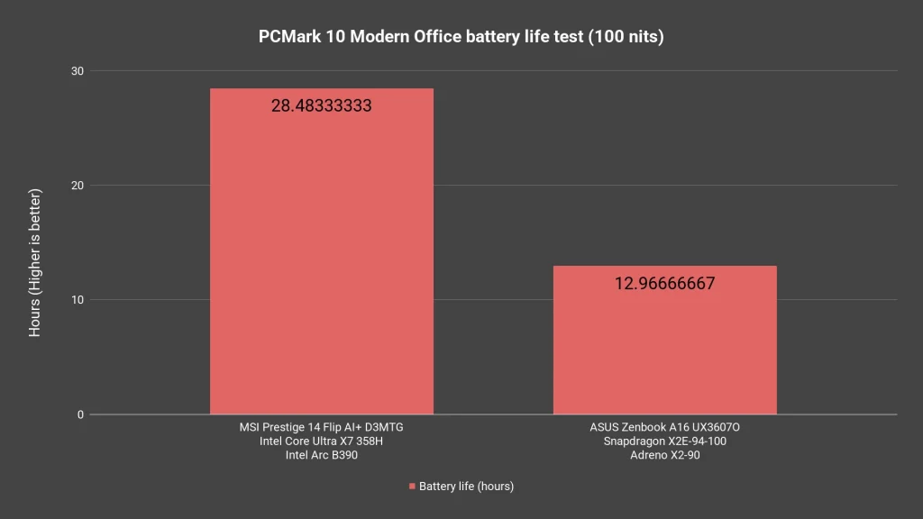 Snapdragon X2 Elite (X2E-94-100) - is Windows on Arm viable now? 16
