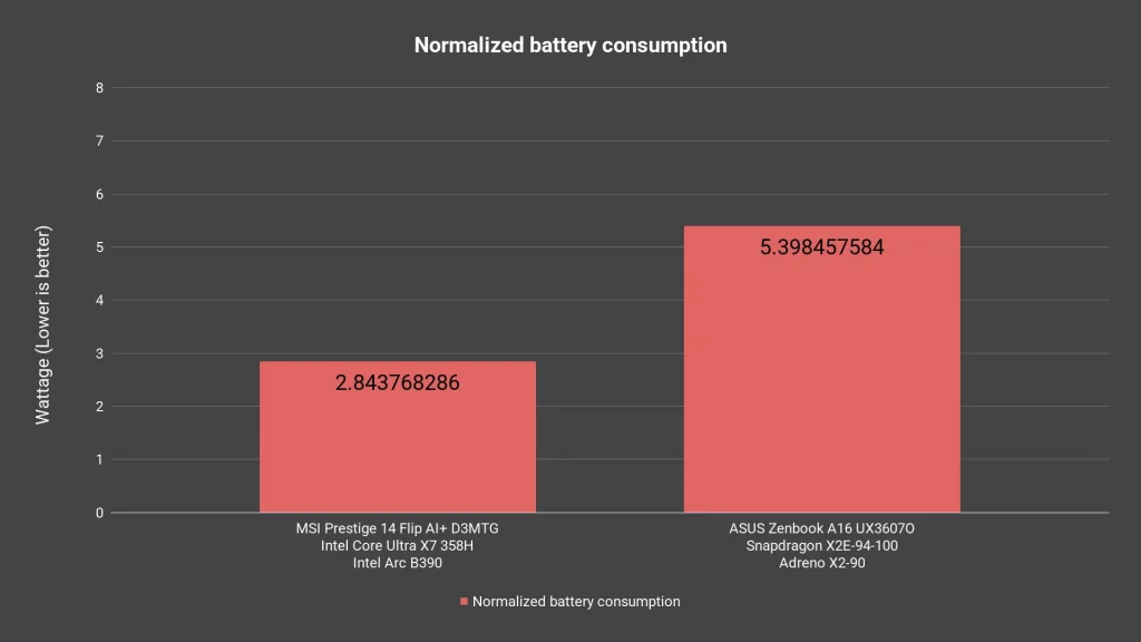 Snapdragon X2 Elite (X2E-94-100) - is Windows on Arm viable now? 17