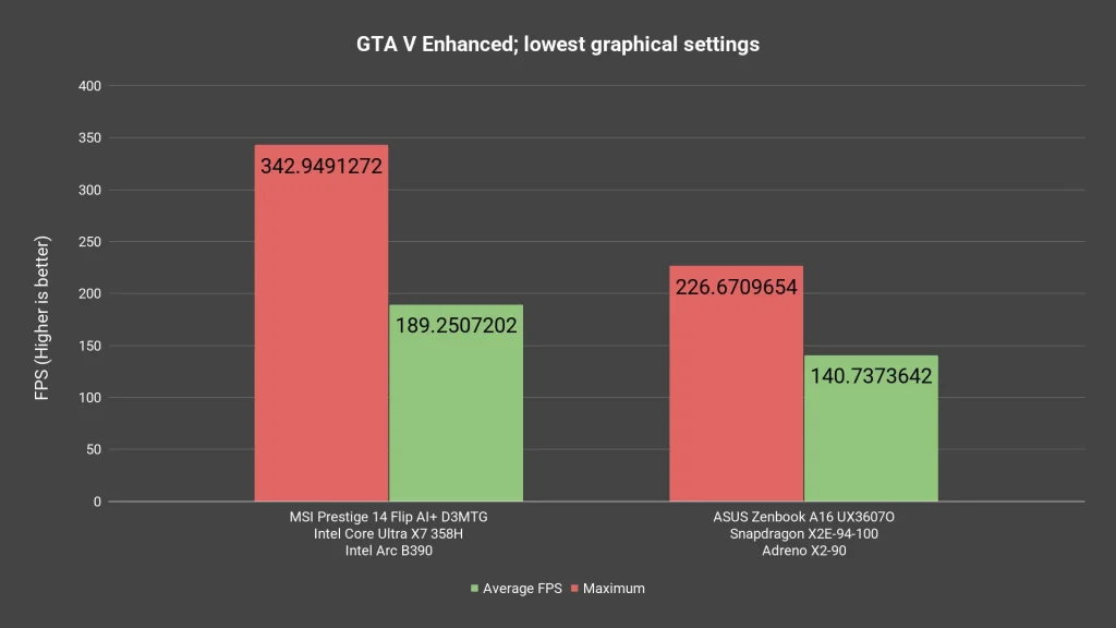 Snapdragon X2 Elite (X2E-94-100) - is Windows on Arm viable now? 4