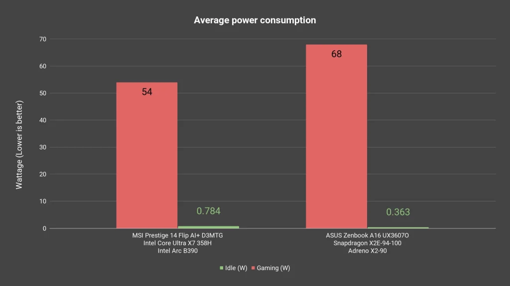 Snapdragon X2 Elite (X2E-94-100) - is Windows on Arm viable now? 6