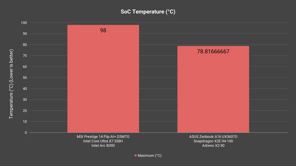 Snapdragon X2 Elite (X2E-94-100) - is Windows on Arm viable now? 8