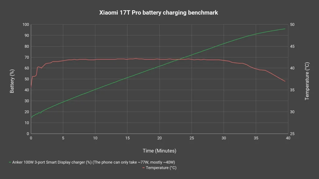 From gaming to cameras to long-lasting battery - the Xiaomi 17T Pro covers it all 9
