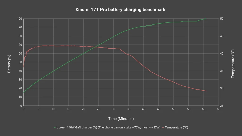 From gaming to cameras to long-lasting battery - the Xiaomi 17T Pro covers it all 10