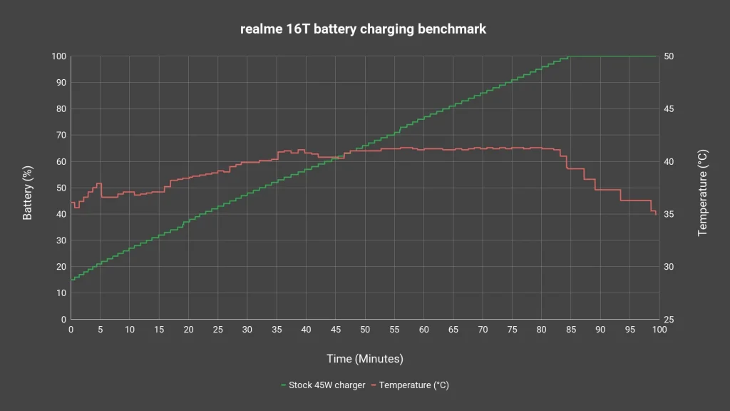 realme 16T review 5