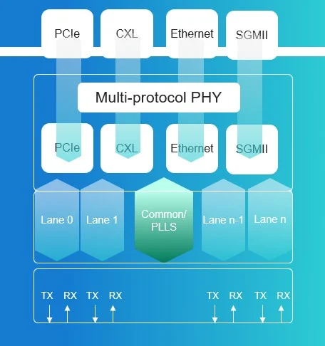 Cadence's PCIe 6.0 subsystem clears official compliance testing 2