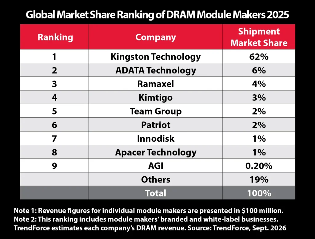 Kingston retains top spot in global DRAM module market for 2025 1