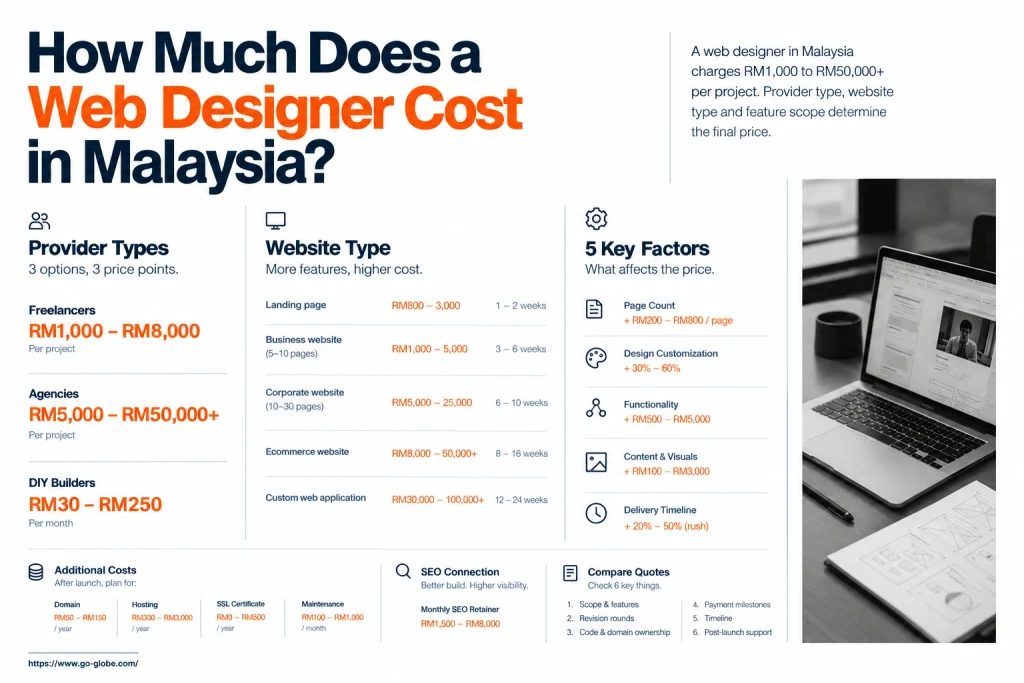 How Much Does a Web Designer Cost in Malaysia? 1